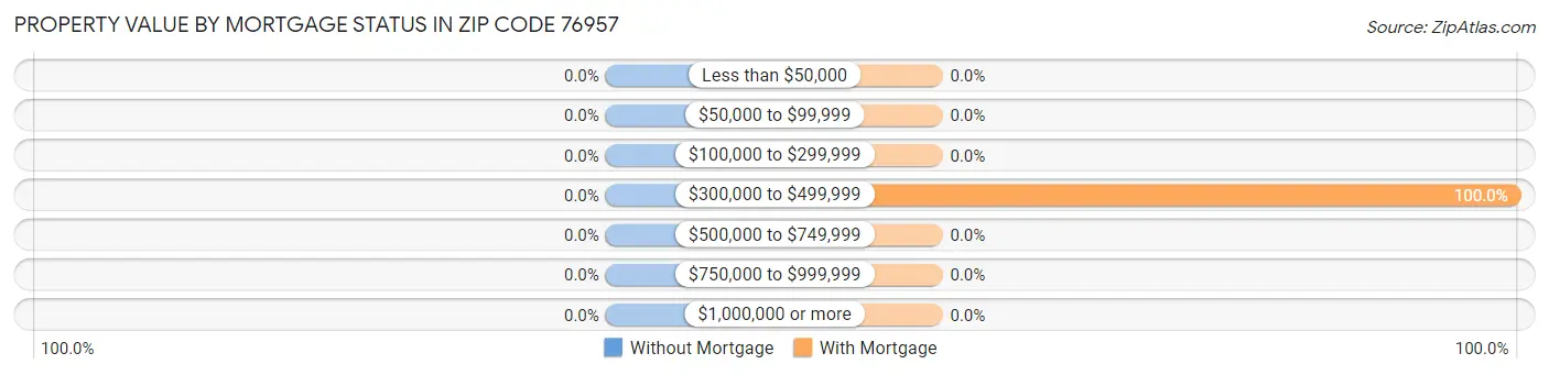 Property Value by Mortgage Status in Zip Code 76957