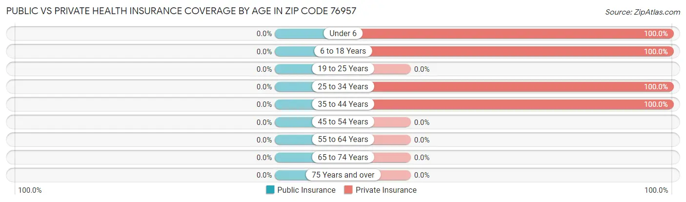Public vs Private Health Insurance Coverage by Age in Zip Code 76957