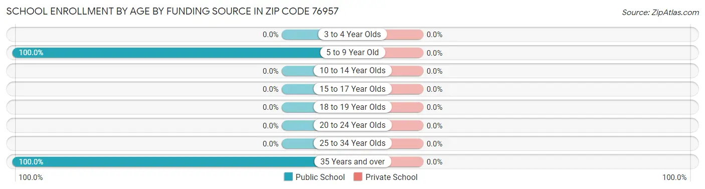 School Enrollment by Age by Funding Source in Zip Code 76957