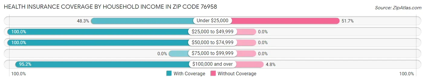Health Insurance Coverage by Household Income in Zip Code 76958