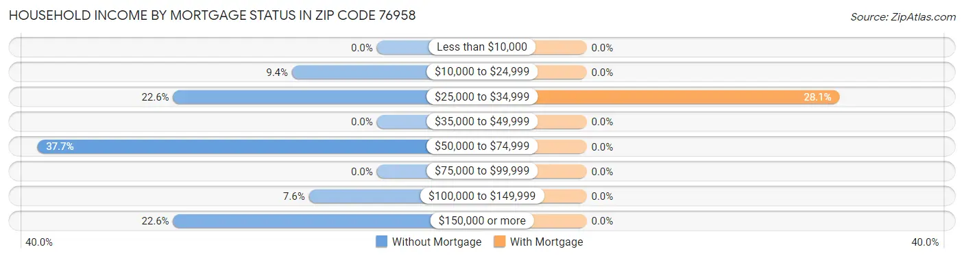 Household Income by Mortgage Status in Zip Code 76958
