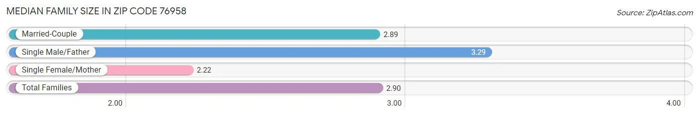 Median Family Size in Zip Code 76958