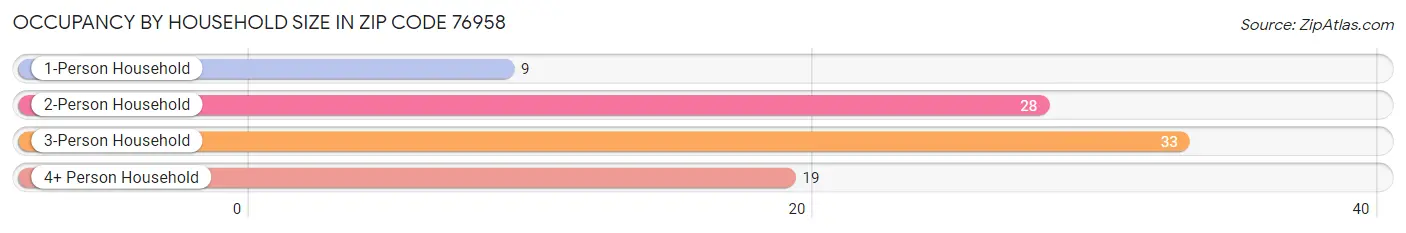 Occupancy by Household Size in Zip Code 76958