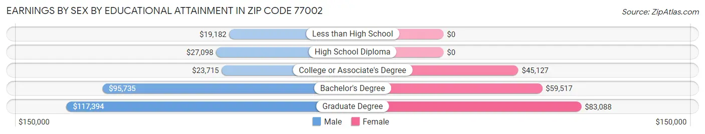 Earnings by Sex by Educational Attainment in Zip Code 77002