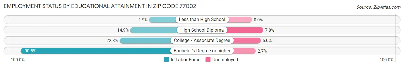 Employment Status by Educational Attainment in Zip Code 77002
