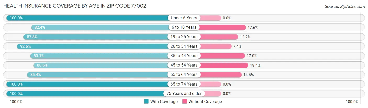 Health Insurance Coverage by Age in Zip Code 77002