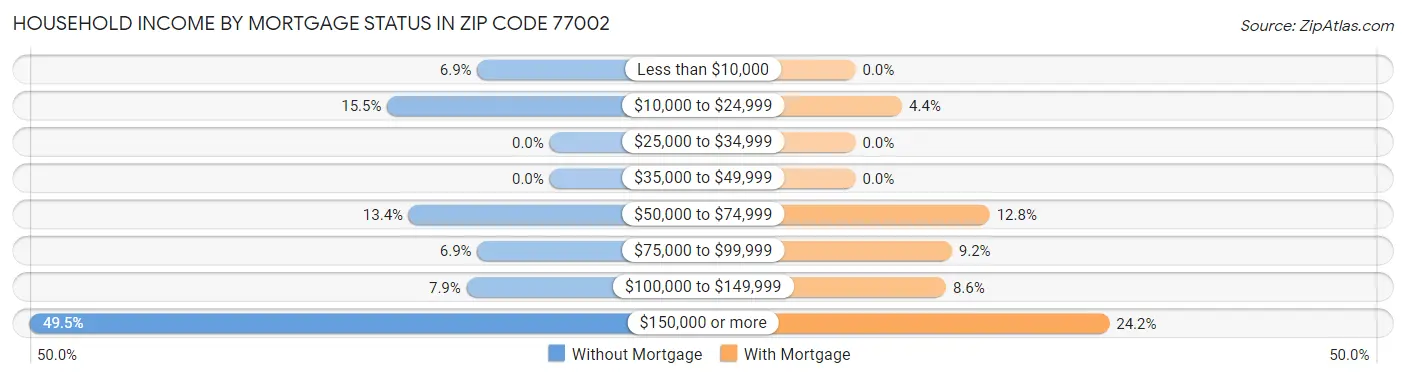 Household Income by Mortgage Status in Zip Code 77002