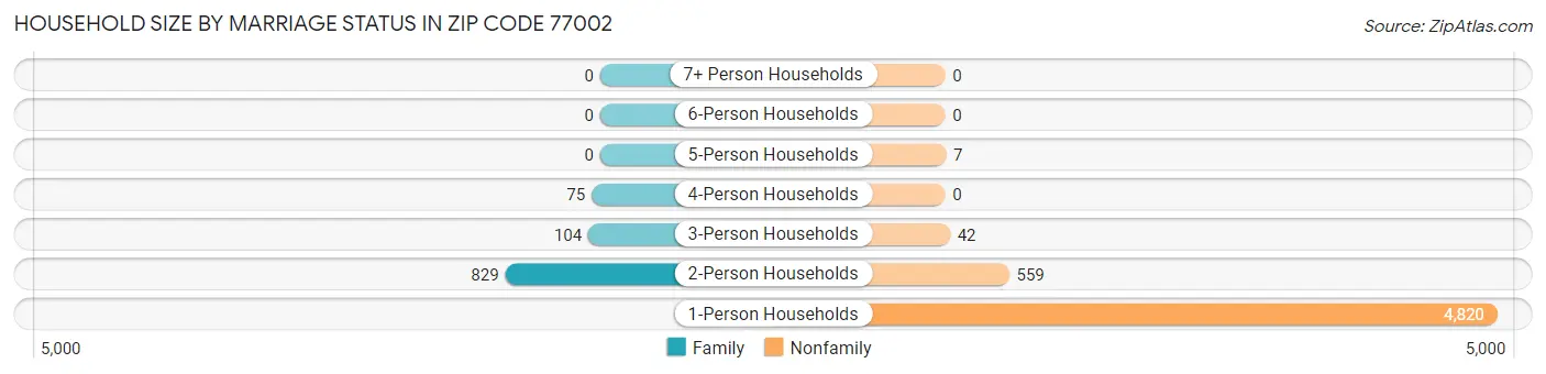 Household Size by Marriage Status in Zip Code 77002
