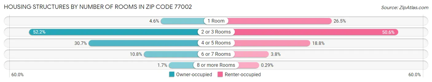 Housing Structures by Number of Rooms in Zip Code 77002