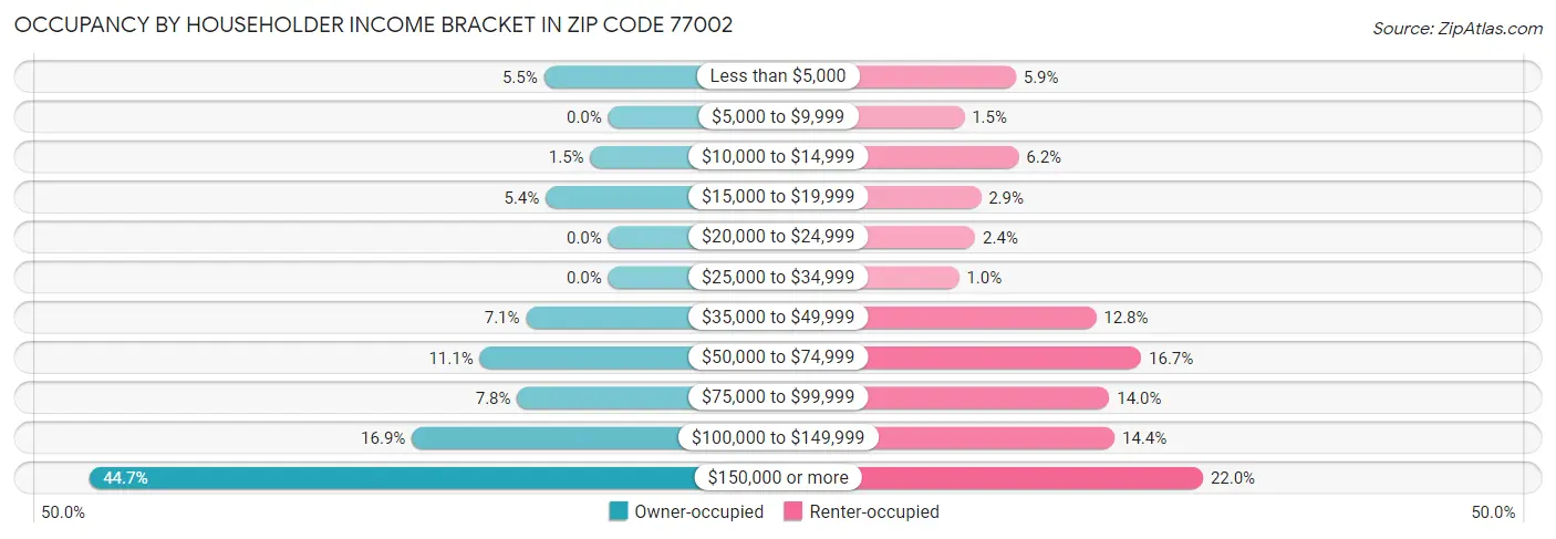 Occupancy by Householder Income Bracket in Zip Code 77002