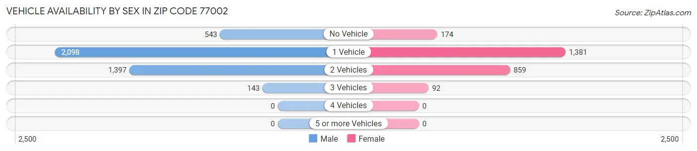 Vehicle Availability by Sex in Zip Code 77002