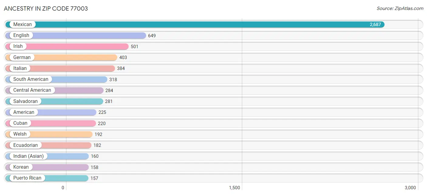 Ancestry in Zip Code 77003