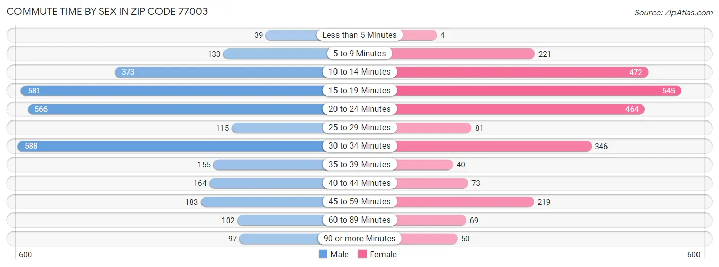 Commute Time by Sex in Zip Code 77003