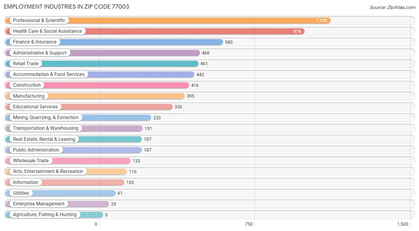 Employment Industries in Zip Code 77003