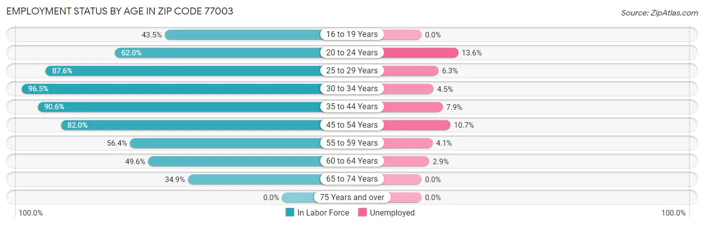 Employment Status by Age in Zip Code 77003