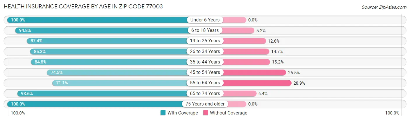 Health Insurance Coverage by Age in Zip Code 77003