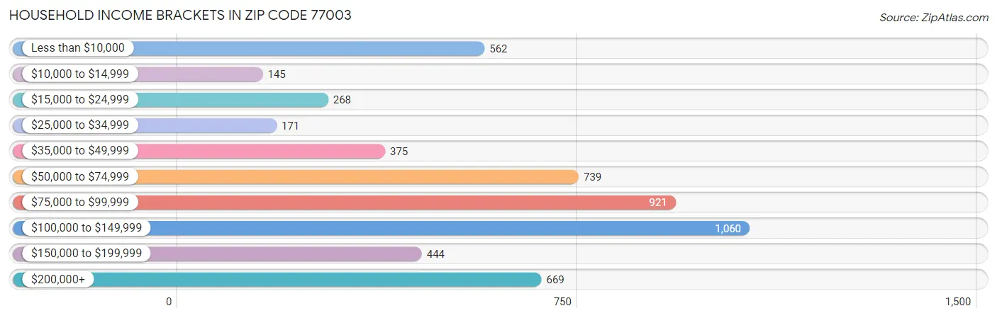 Household Income Brackets in Zip Code 77003