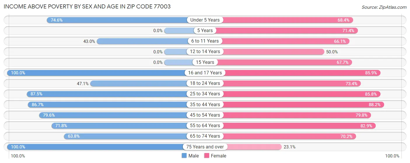 Income Above Poverty by Sex and Age in Zip Code 77003