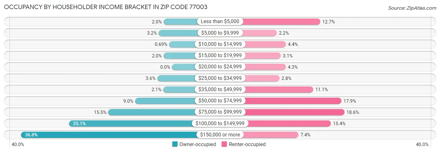 Occupancy by Householder Income Bracket in Zip Code 77003