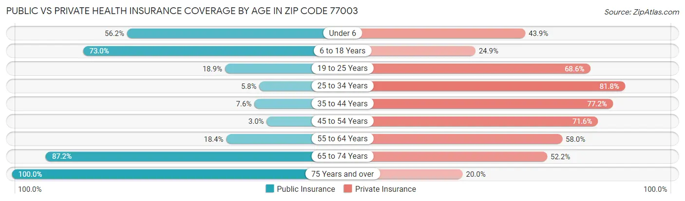 Public vs Private Health Insurance Coverage by Age in Zip Code 77003