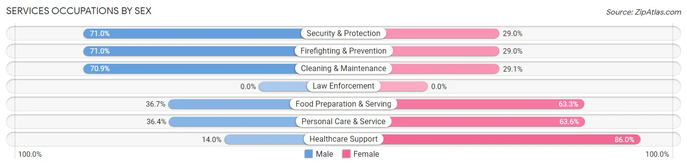 Services Occupations by Sex in Zip Code 77003