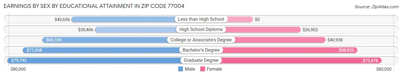 Earnings by Sex by Educational Attainment in Zip Code 77004