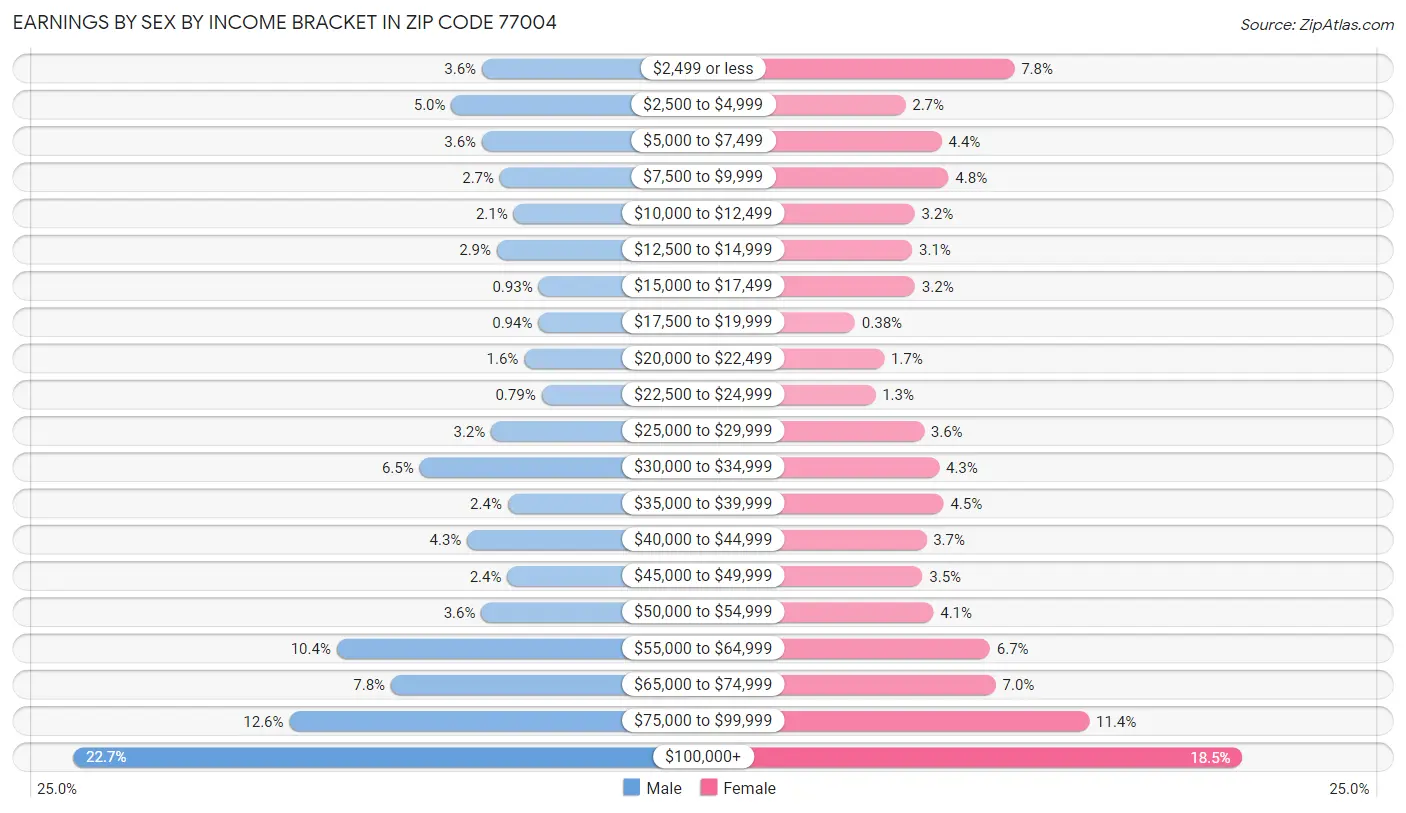 Earnings by Sex by Income Bracket in Zip Code 77004