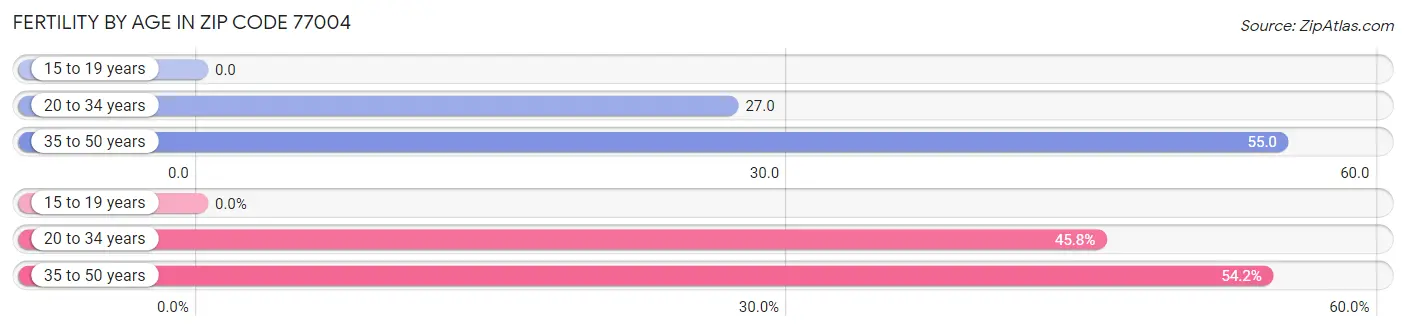 Female Fertility by Age in Zip Code 77004