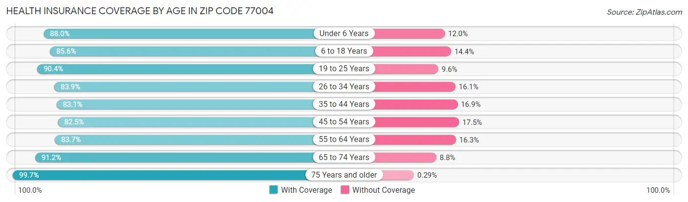 Health Insurance Coverage by Age in Zip Code 77004