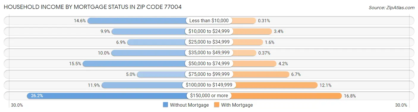 Household Income by Mortgage Status in Zip Code 77004