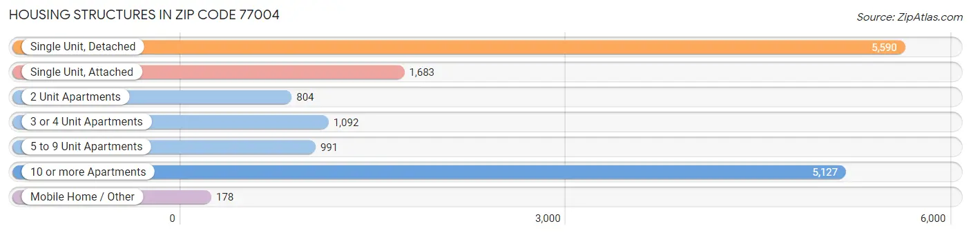 Housing Structures in Zip Code 77004