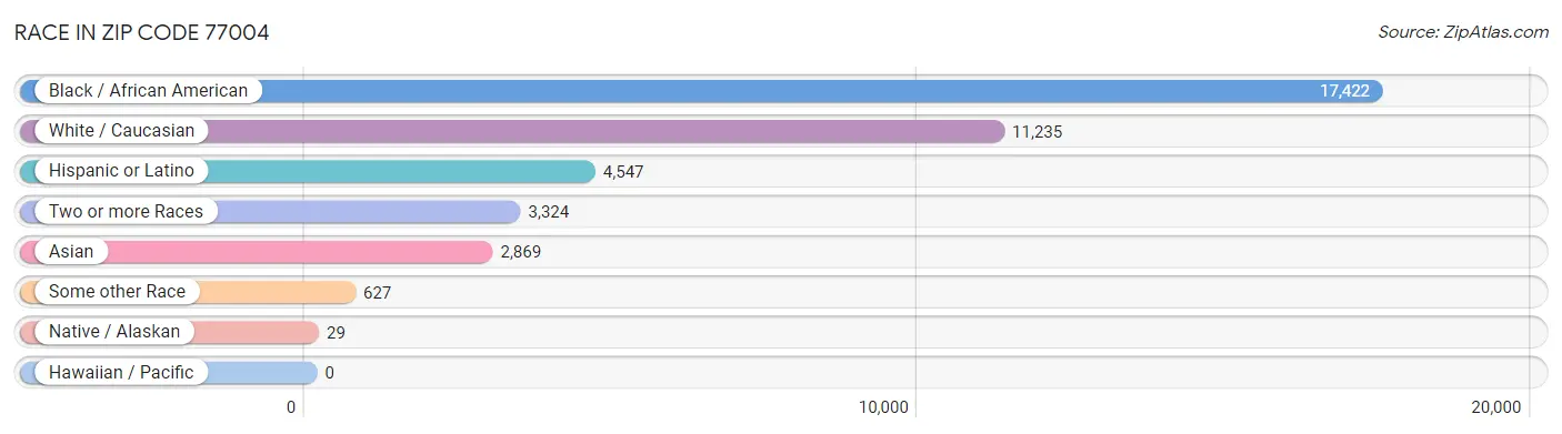 Race in Zip Code 77004