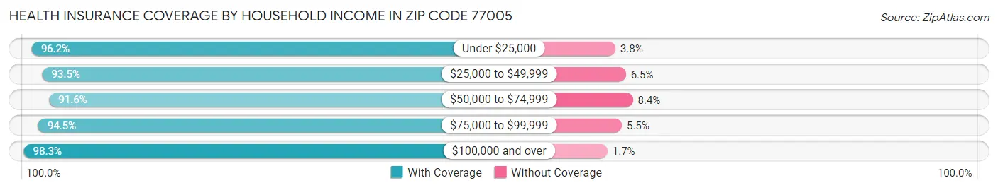 Health Insurance Coverage by Household Income in Zip Code 77005