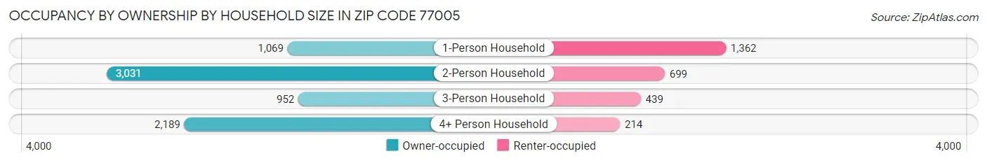 Occupancy by Ownership by Household Size in Zip Code 77005