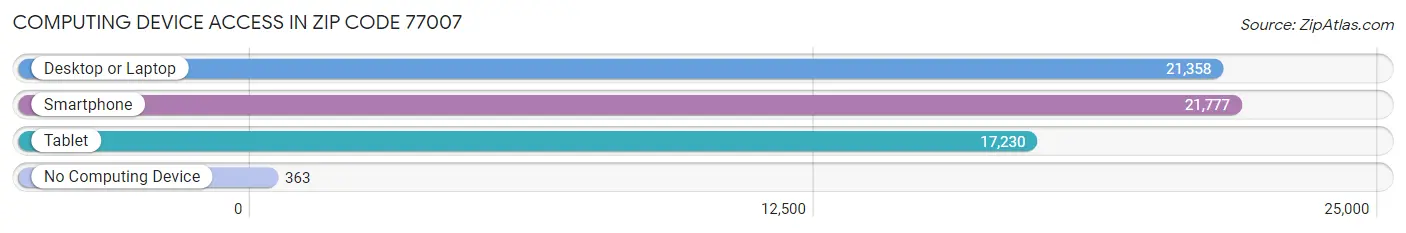 Computing Device Access in Zip Code 77007