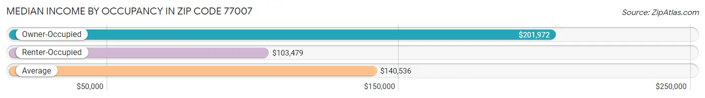 Median Income by Occupancy in Zip Code 77007