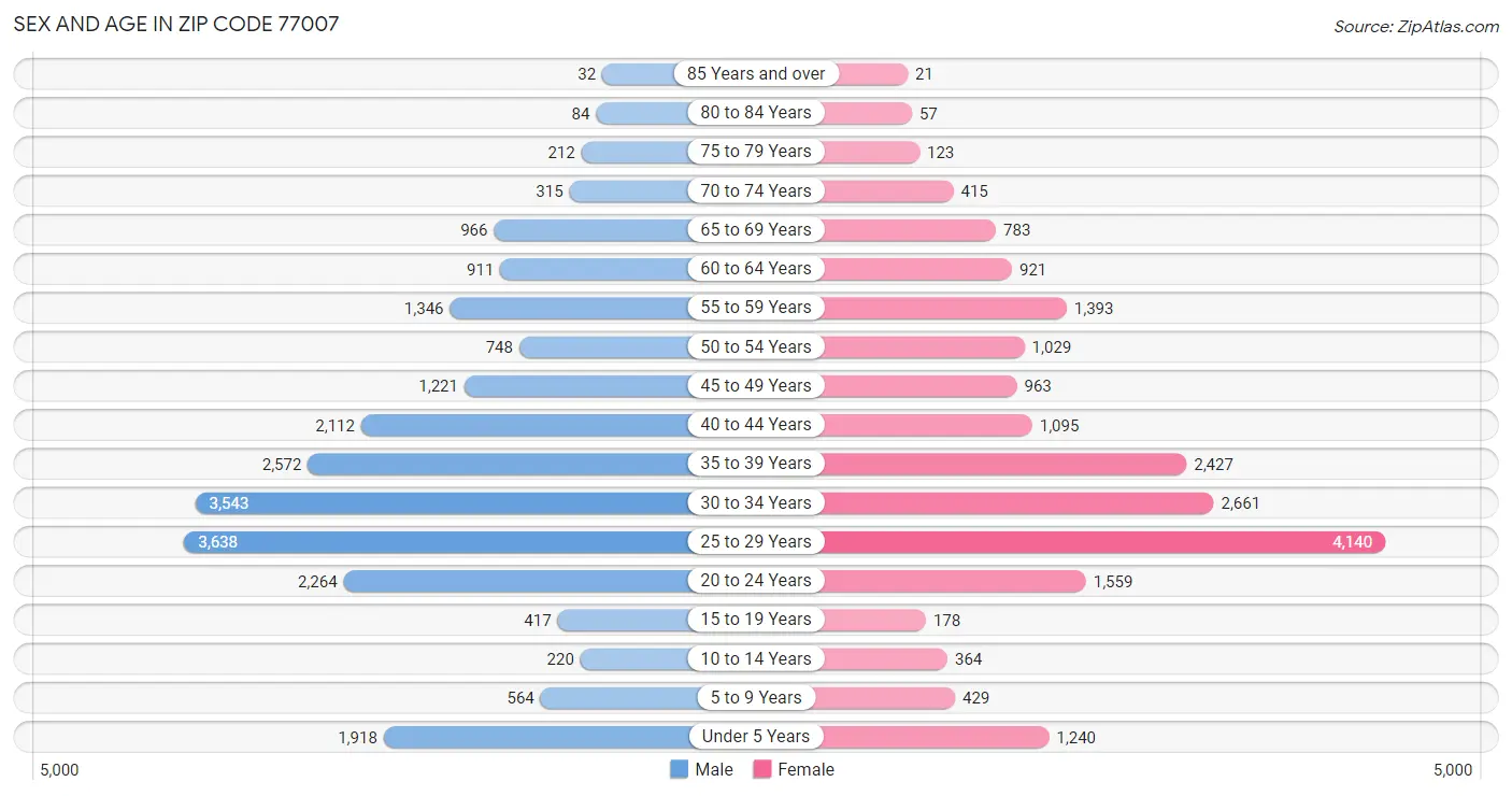 Sex and Age in Zip Code 77007