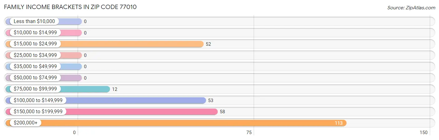 Family Income Brackets in Zip Code 77010