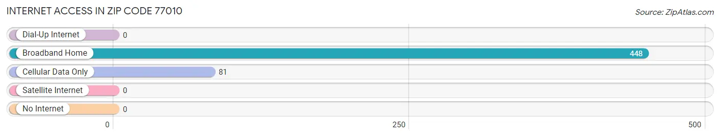 Internet Access in Zip Code 77010