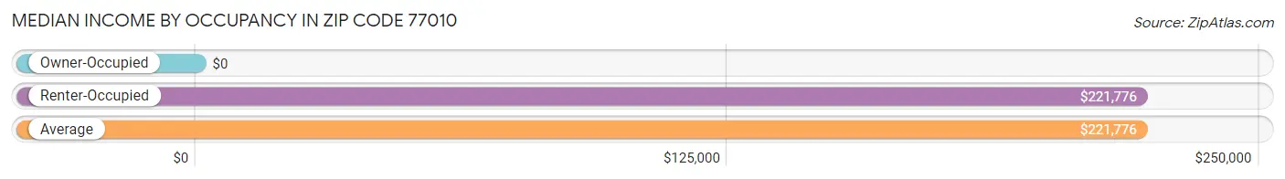 Median Income by Occupancy in Zip Code 77010