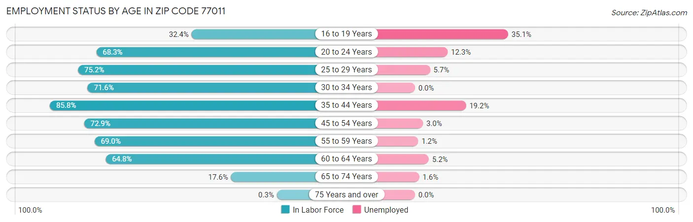 Employment Status by Age in Zip Code 77011