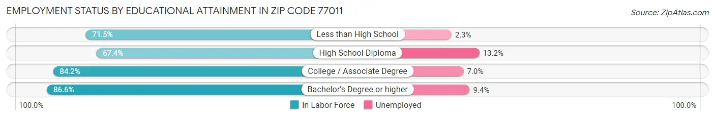 Employment Status by Educational Attainment in Zip Code 77011