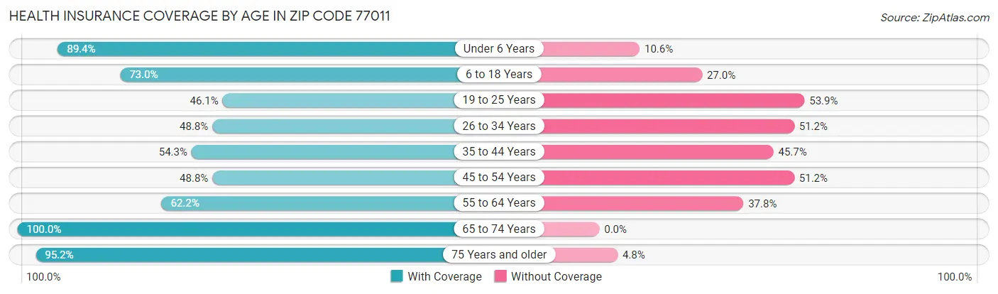 Health Insurance Coverage by Age in Zip Code 77011