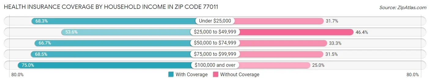 Health Insurance Coverage by Household Income in Zip Code 77011