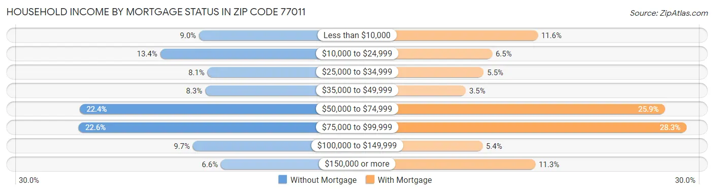 Household Income by Mortgage Status in Zip Code 77011