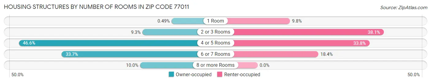 Housing Structures by Number of Rooms in Zip Code 77011
