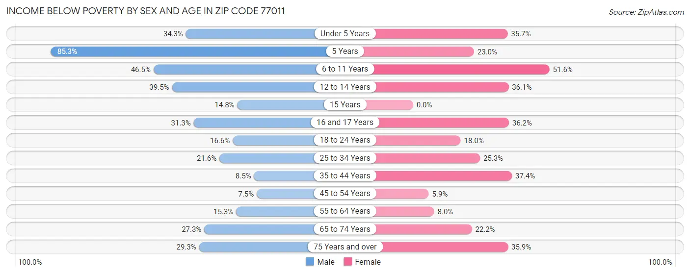 Income Below Poverty by Sex and Age in Zip Code 77011