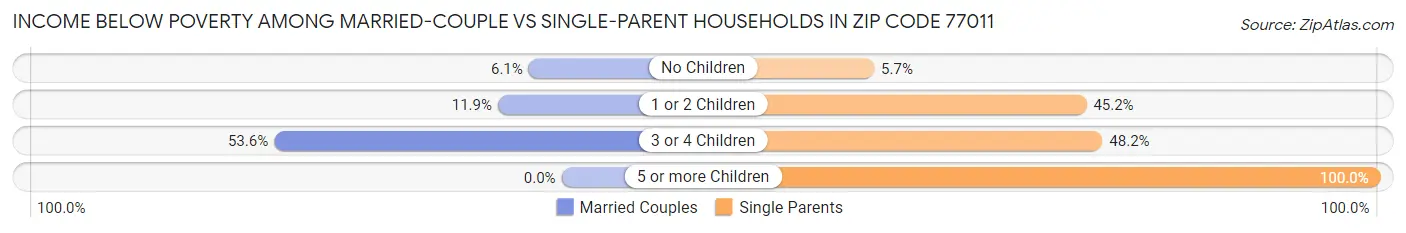 Income Below Poverty Among Married-Couple vs Single-Parent Households in Zip Code 77011