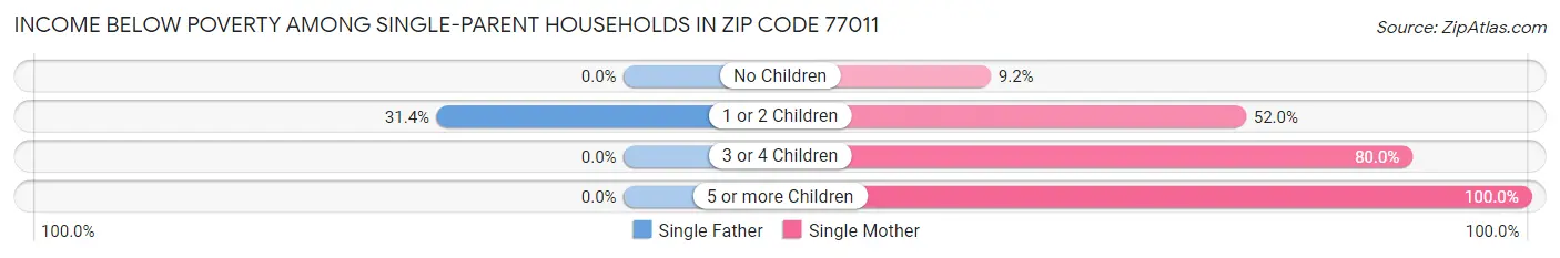 Income Below Poverty Among Single-Parent Households in Zip Code 77011
