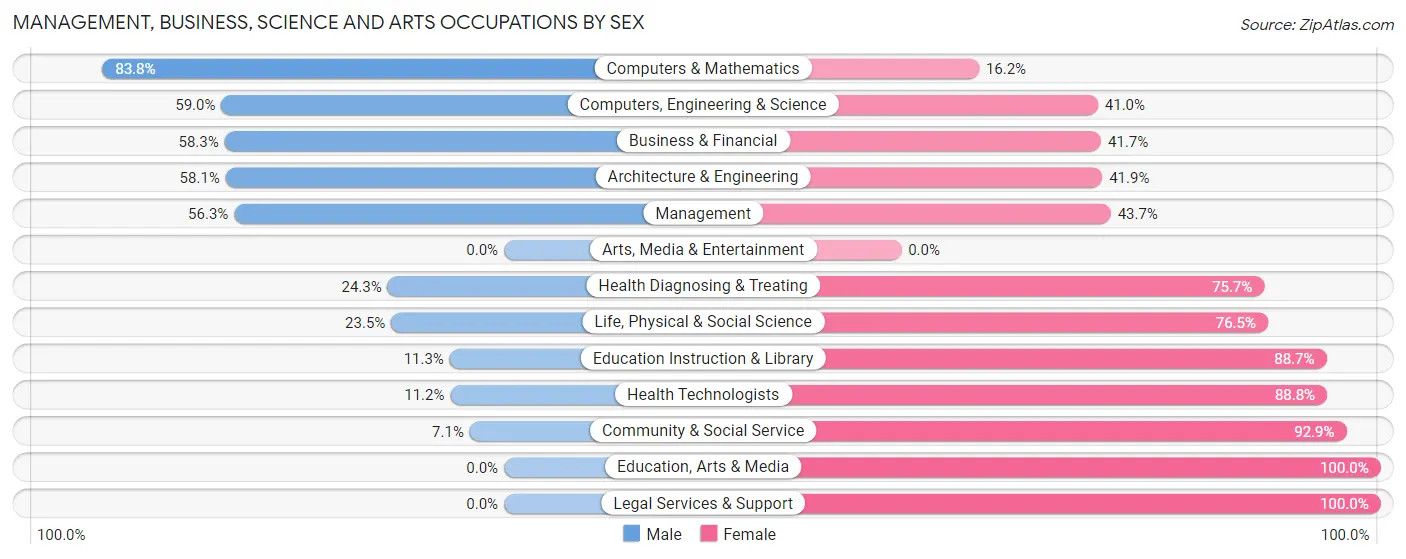 Management, Business, Science and Arts Occupations by Sex in Zip Code 77011